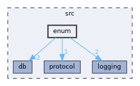 enum
